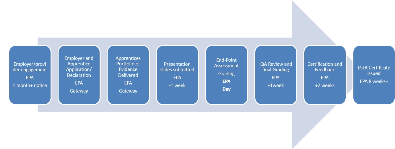 End Point Assessment Detailed Process