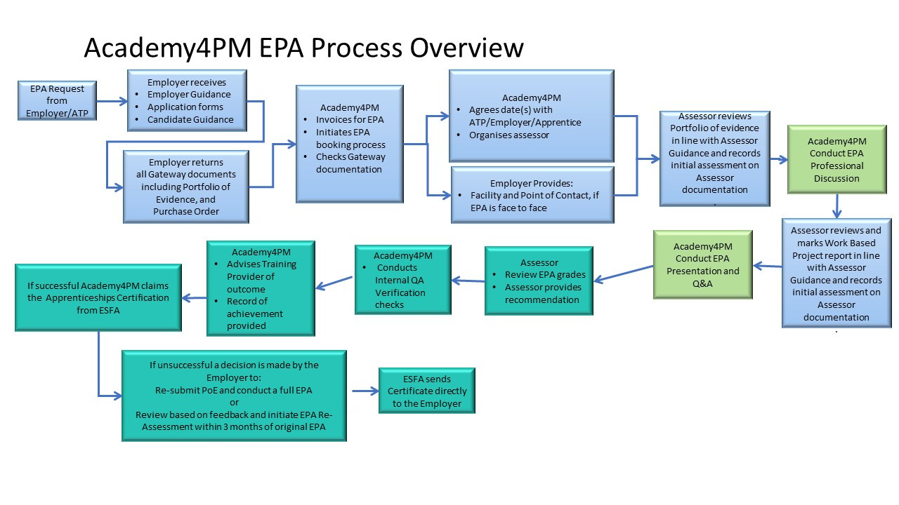 CRSP Process