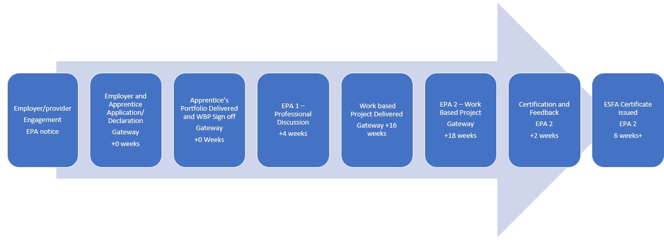 End Point Assessment Detailed Process