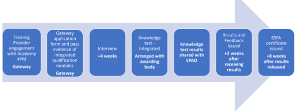 End Point Assessment Detailed Process