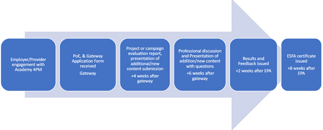End Point Assessment Detailed Process