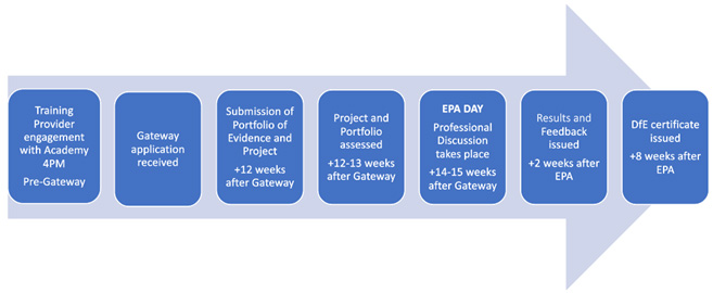 Academy 4PM End Point Assessment Process