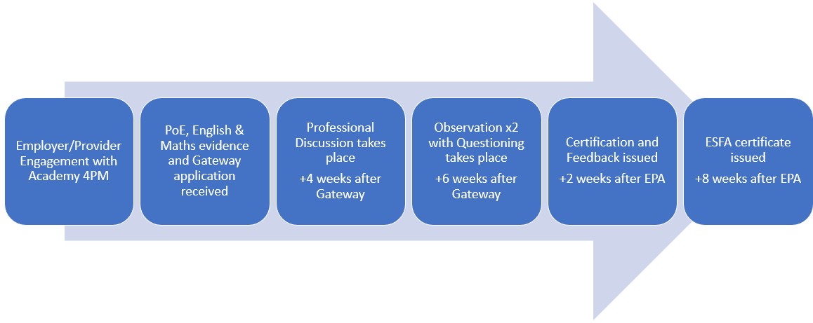 End Point Assessment Detailed Process