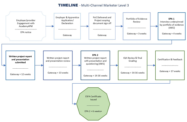 End Point Assessment Detailed Process