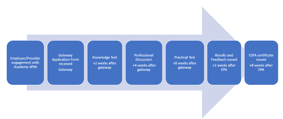 End Point Assessment Detailed Process