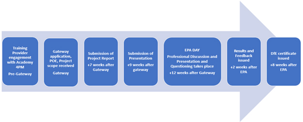 End Point Assessment Detailed Process