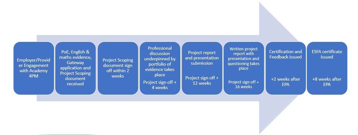 End Point Assessment Detailed Process