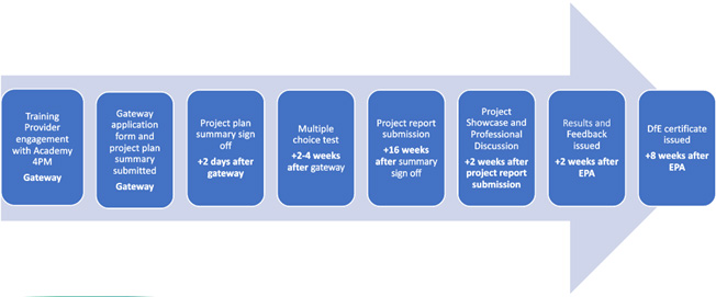 Academy 4PM End Point Assessment Process