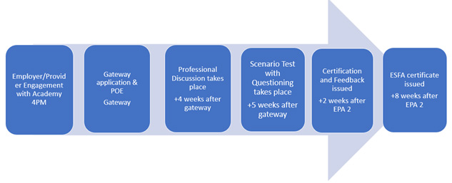 End Point Assessment Detailed Process