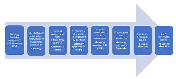 End Point Assessment Detailed Process
