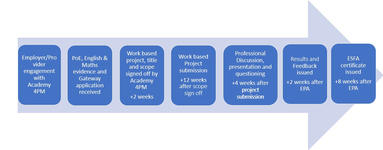 End Point Assessment Detailed Process