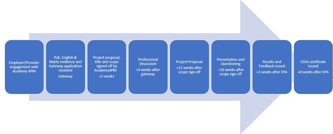 End Point Assessment Detailed Process