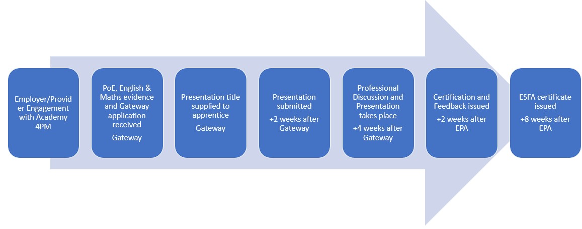 End Point Assessment Detailed Process