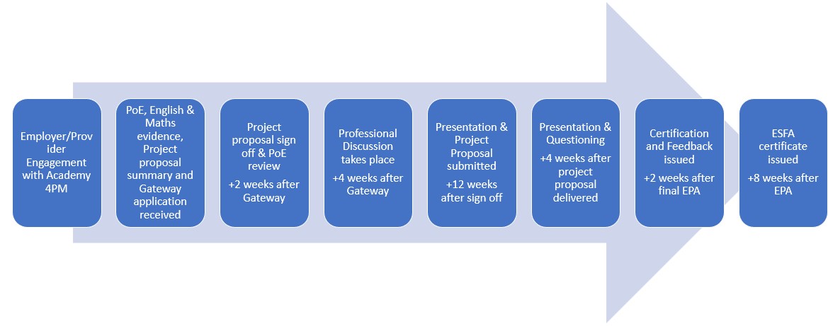 End Point Assessment Detailed Process