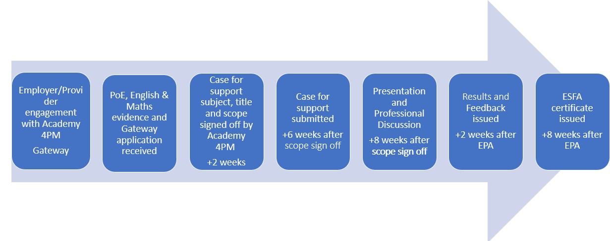 End Point Assessment Detailed Process